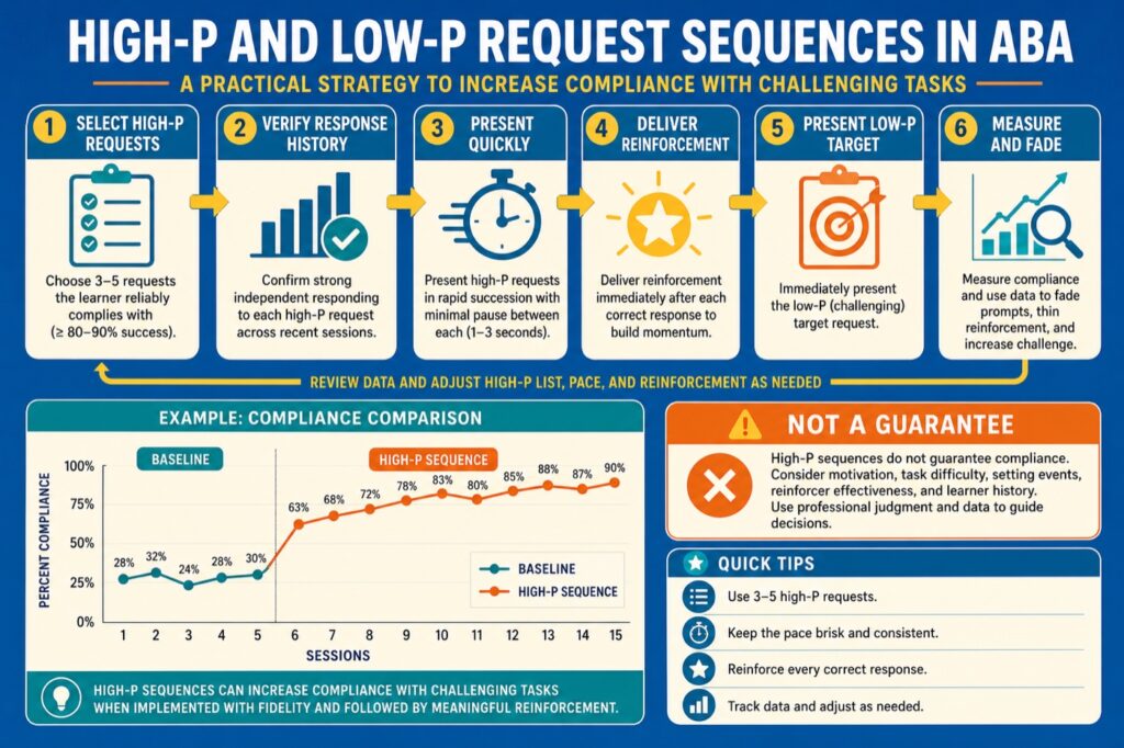 High-P and Low-P Request Sequences in ABA: Examples and BCBA Exam Tips High-P and Low-P Request Sequences in ABA: Examples and BCBA Exam Tipshigh-p-low-p-request-sequences-aba-examples-bcba-exam-guide-image-2