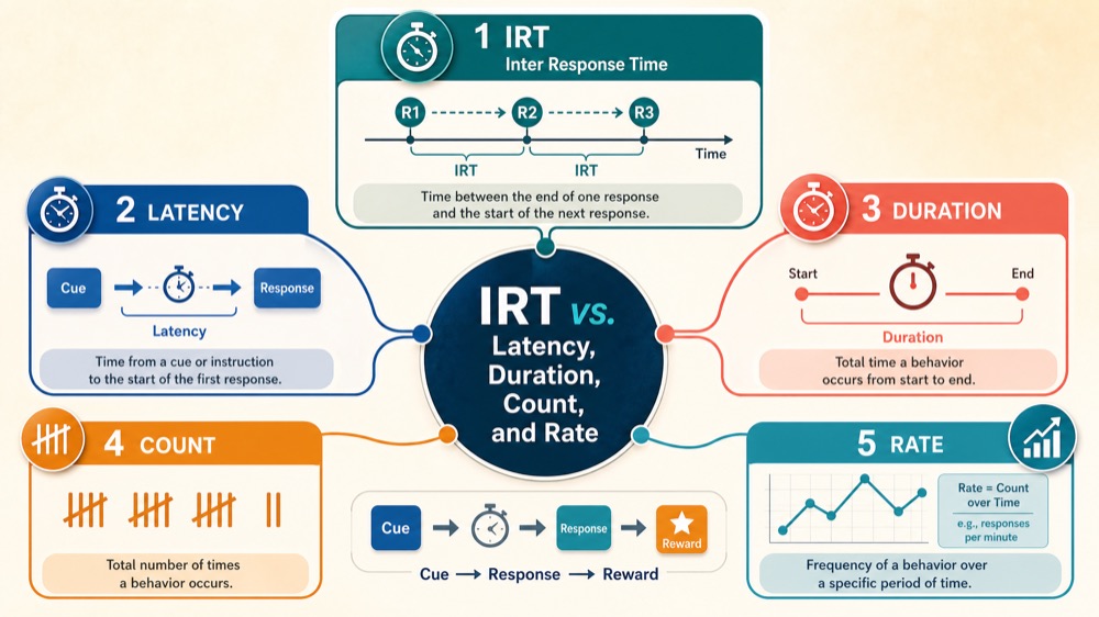 Interresponse Time in ABA Explained: Formula & Recording Tips Interresponse Time in ABA Explained: Formula & Recording Tipsinterresponse-time-in-aba-explained-formula-and-recording-tips-image-1