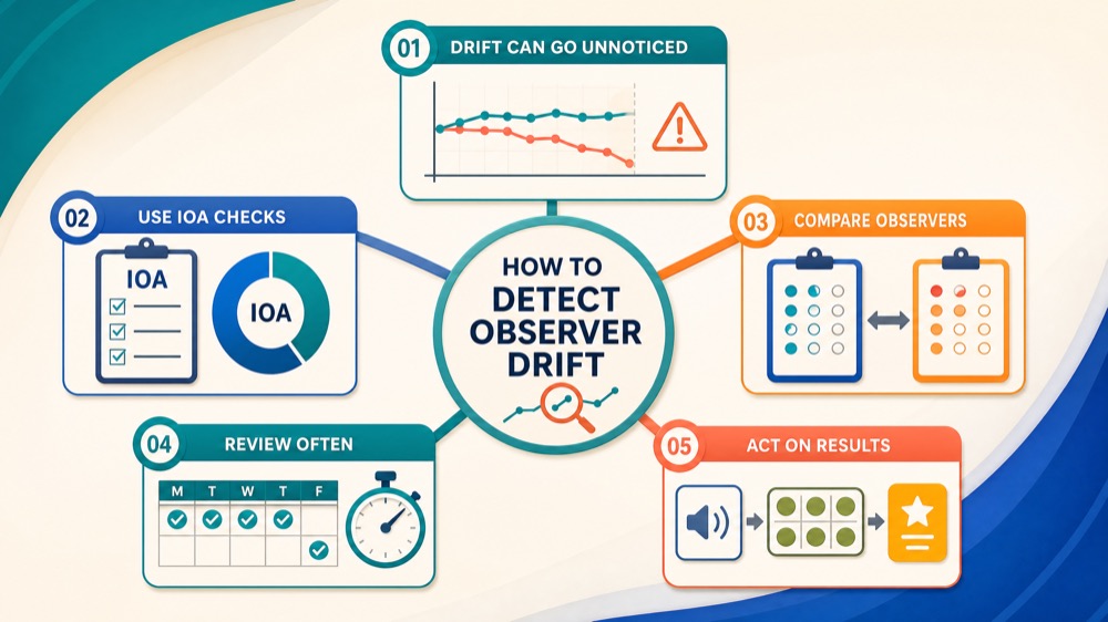 Observer Drift in ABA: What It Is and How to Prevent It Observer Drift in ABA: What It Is and How to Prevent Itobserver-drift-in-aba-what-it-is-and-how-to-prevent-it-image-1