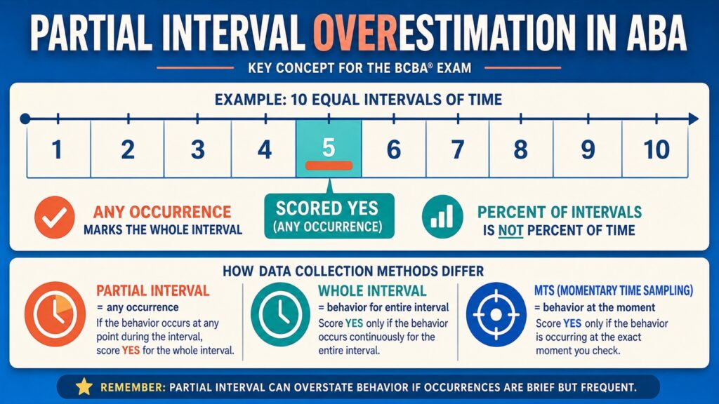 Partial Interval Overestimation in ABA: A BCBA Measurement Guide Partial Interval Overestimation in ABA: A BCBA Measurement Guidepartial-interval-overestimation-aba-measurement-guide-image-1