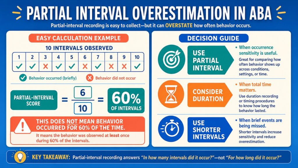Partial Interval Overestimation in ABA: A BCBA Measurement Guide Partial Interval Overestimation in ABA: A BCBA Measurement Guidepartial-interval-overestimation-aba-measurement-guide-image-2