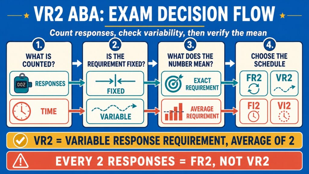 VR2 ABA: Variable Ratio 2 Schedule Explained VR2 ABA: Variable Ratio 2 Schedule Explainedvr2-aba-variable-ratio-2-schedule-guide-image-2