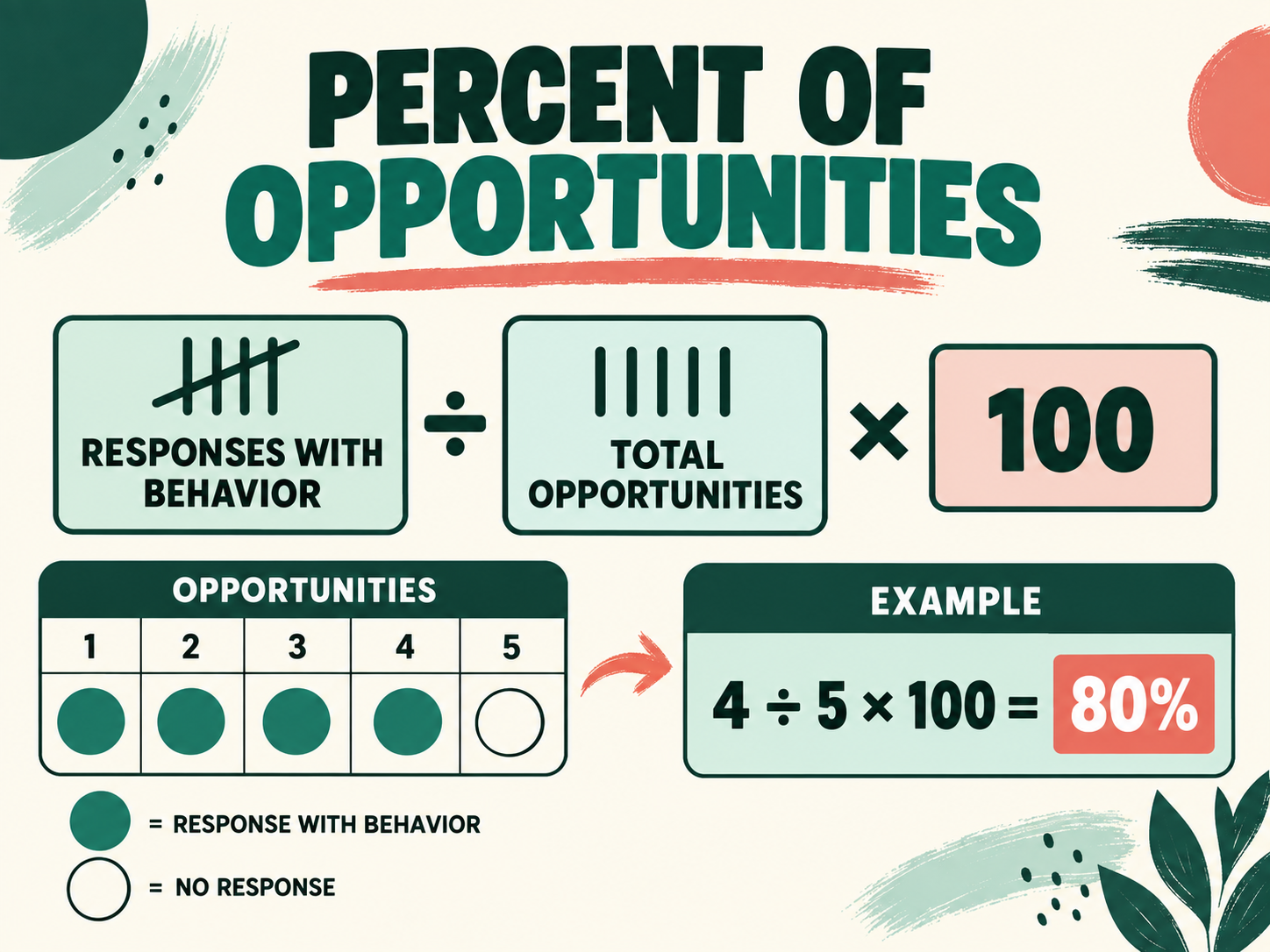 Percent of Opportunities ABA: BCBA Measurement Guide Percent of Opportunities ABA: BCBA Measurement Guideimage-1