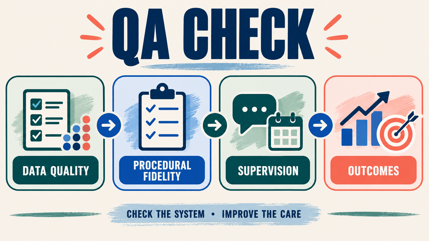 Quality Assurance BCBA: Data, Fidelity, and Improvement Guide Quality Assurance BCBA: Data, Fidelity, and Improvement Guideimage-2