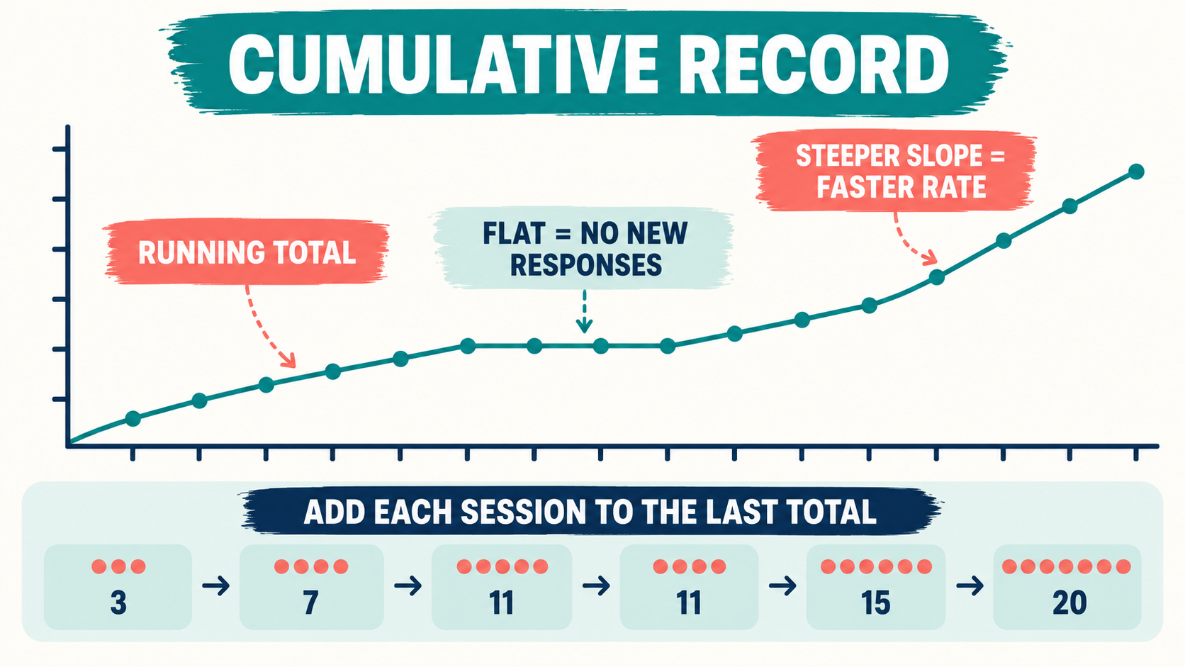 Cumulative Graph Meaning in ABA: How to Read Level, Slope, and Plateaus Cumulative Graph Meaning in ABA: How to Read Level, Slope, and Plateausimage_1