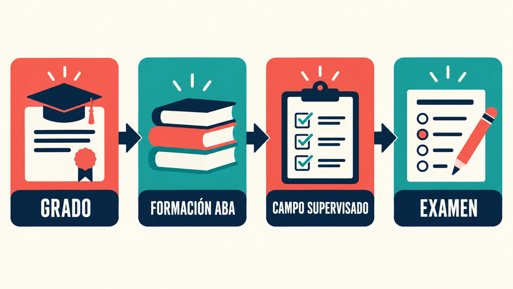 Requisitos para Ser BCBA: Ruta de Certificación y Cambios 2027 Requisitos para Ser BCBA: Ruta de Certificación y Cambios 2027image_1
