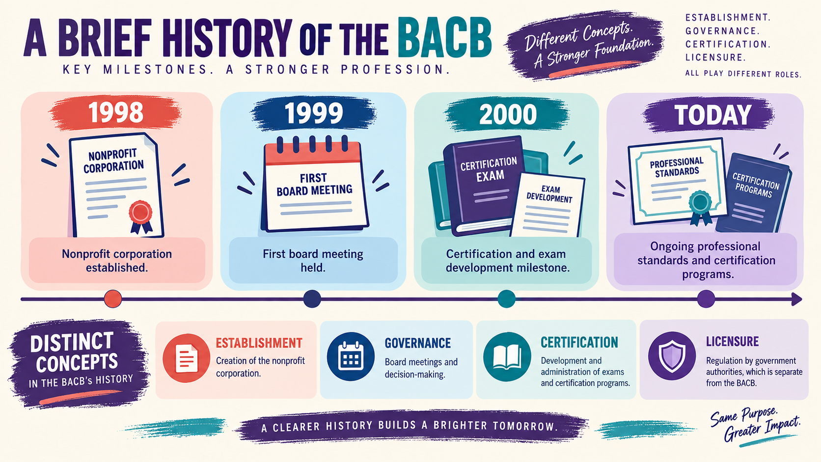 When Was the BACB Established? 1998 History Guide When Was the BACB Established? 1998 History Guideimage_1