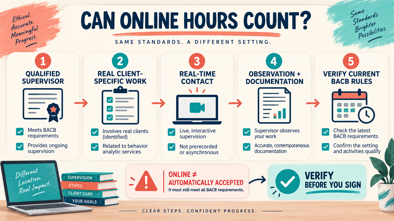 How to Get BCBA Supervision Hours Online: 2026 Guide How to Get BCBA Supervision Hours Online: 2026 Guideimage_1