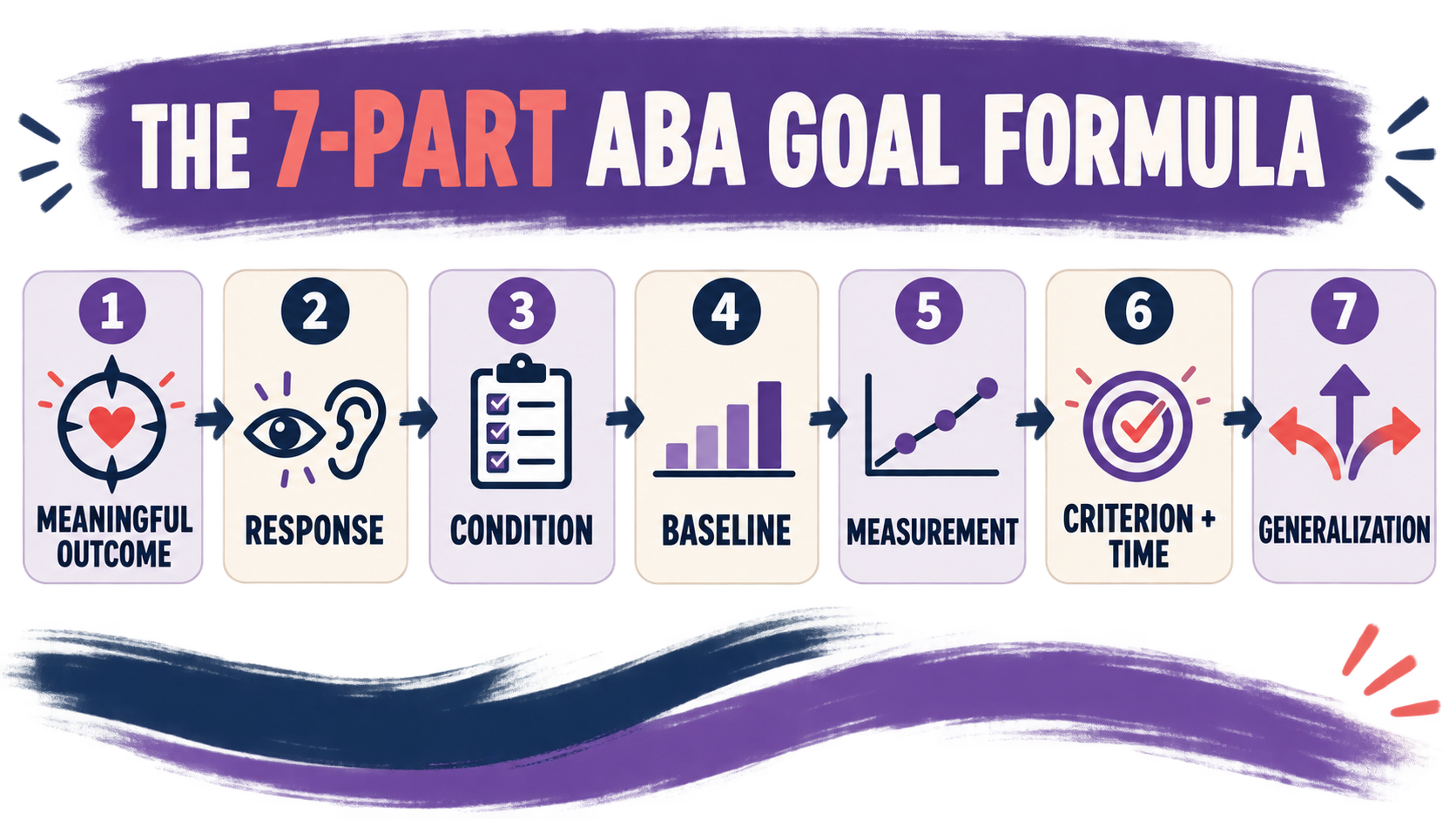 How to Write ABA Goals: A Measurable BCBA Guide How to Write ABA Goals: A Measurable BCBA Guideimage_1