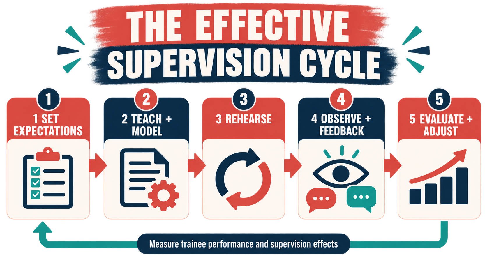 Good Supervision in ABA: What Effective BCBA Supervision Includes Good Supervision in ABA: What Effective BCBA Supervision Includesimage_1