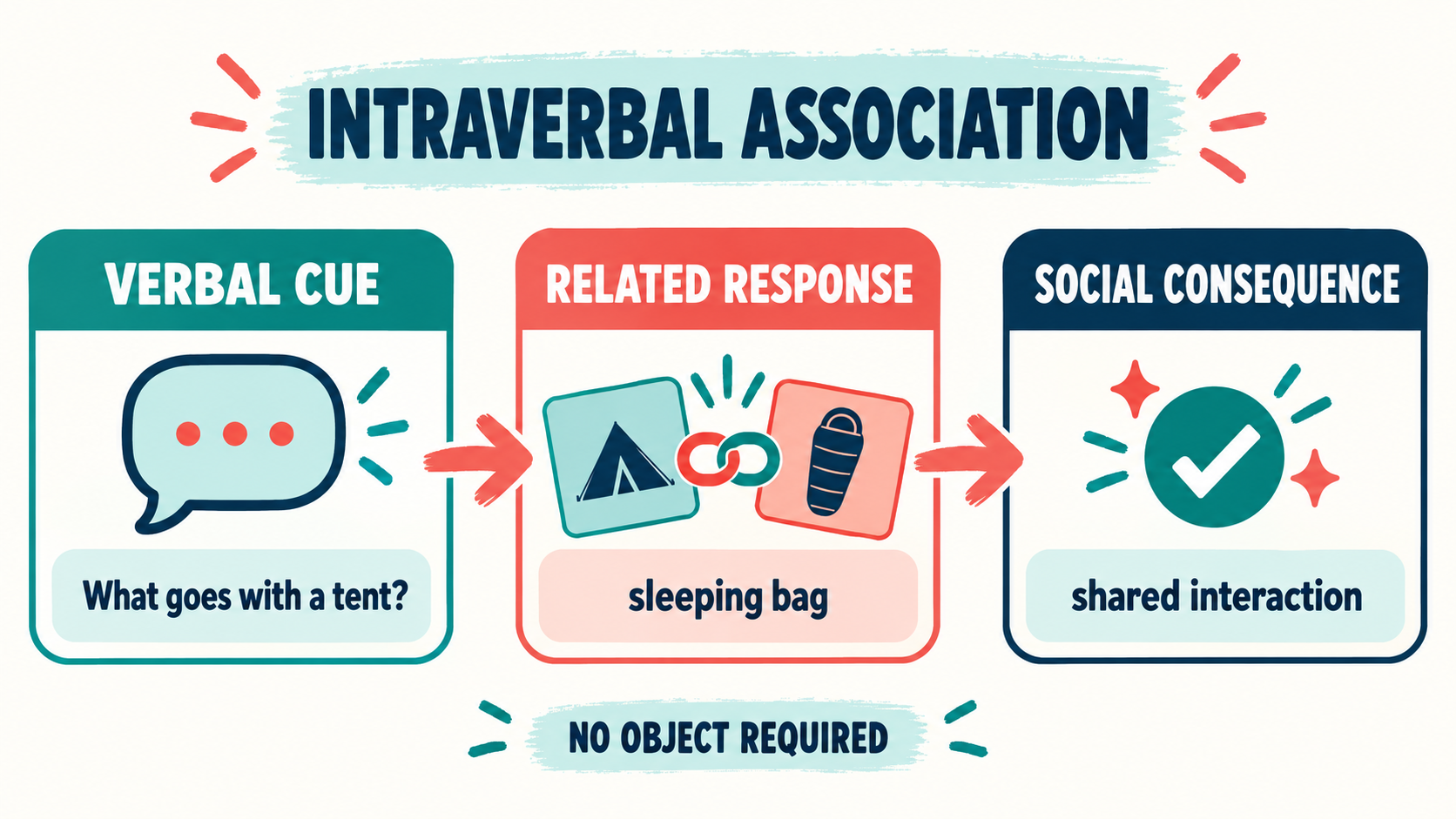 Intraverbal Associations List: ABA Examples and BCBA Study Guide Intraverbal Associations List: ABA Examples and BCBA Study Guideimage_1