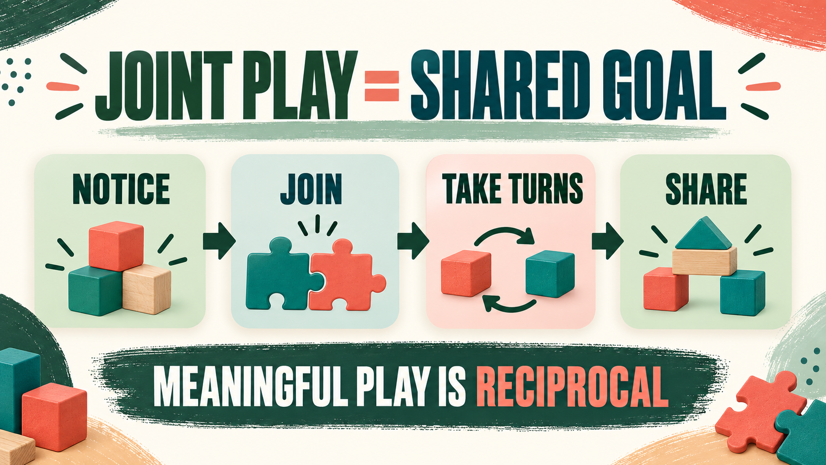 Joint Play ABA: Shared Goals, Examples, and Teaching Tips Joint Play ABA: Shared Goals, Examples, and Teaching Tipsimage_1