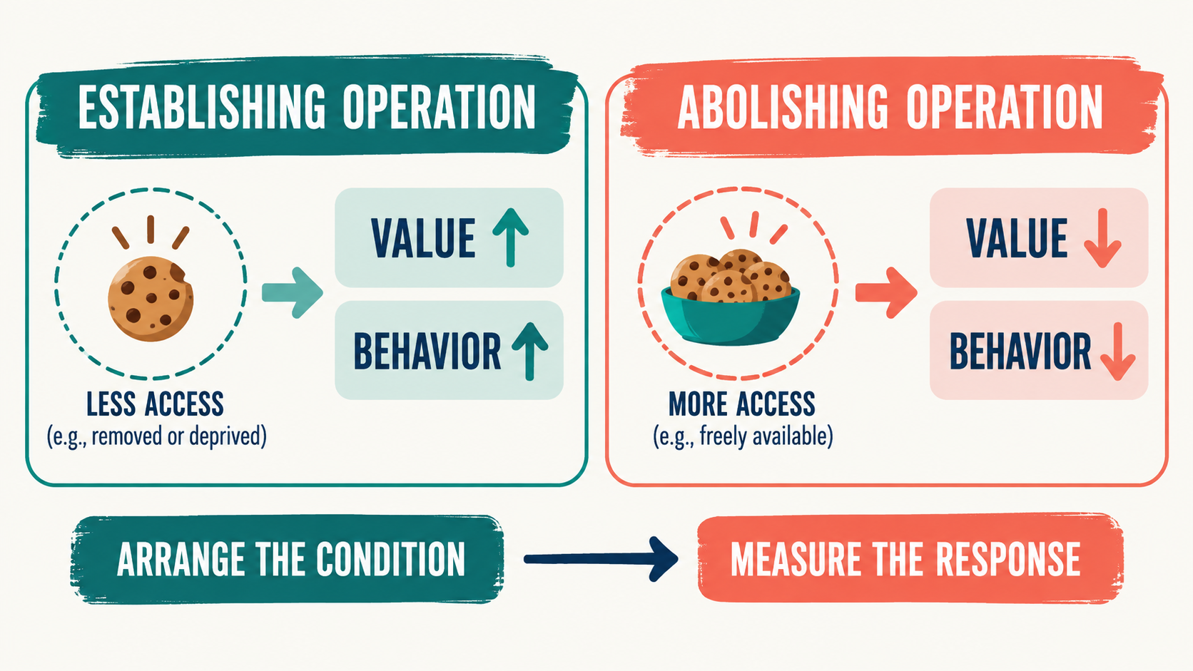 Contriving Motivation ABA: How to Arrange Motivating Operations Contriving Motivation ABA: How to Arrange Motivating Operationsimage_1