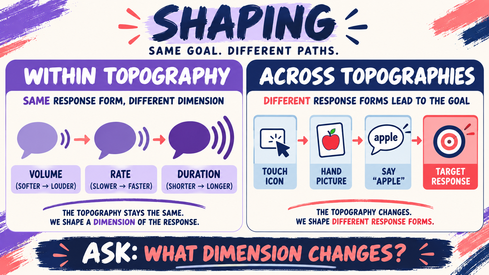 Shaping Within and Across Topographies in ABA: How to Tell the Difference Shaping Within and Across Topographies in ABA: How to Tell the Differenceimage_1