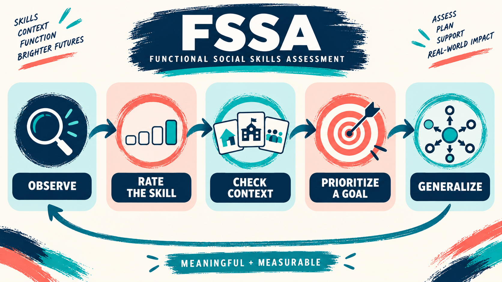 The Functional Social Skills Assessment (FSSA): A Practical Guide The Functional Social Skills Assessment (FSSA): A Practical Guideimage_1