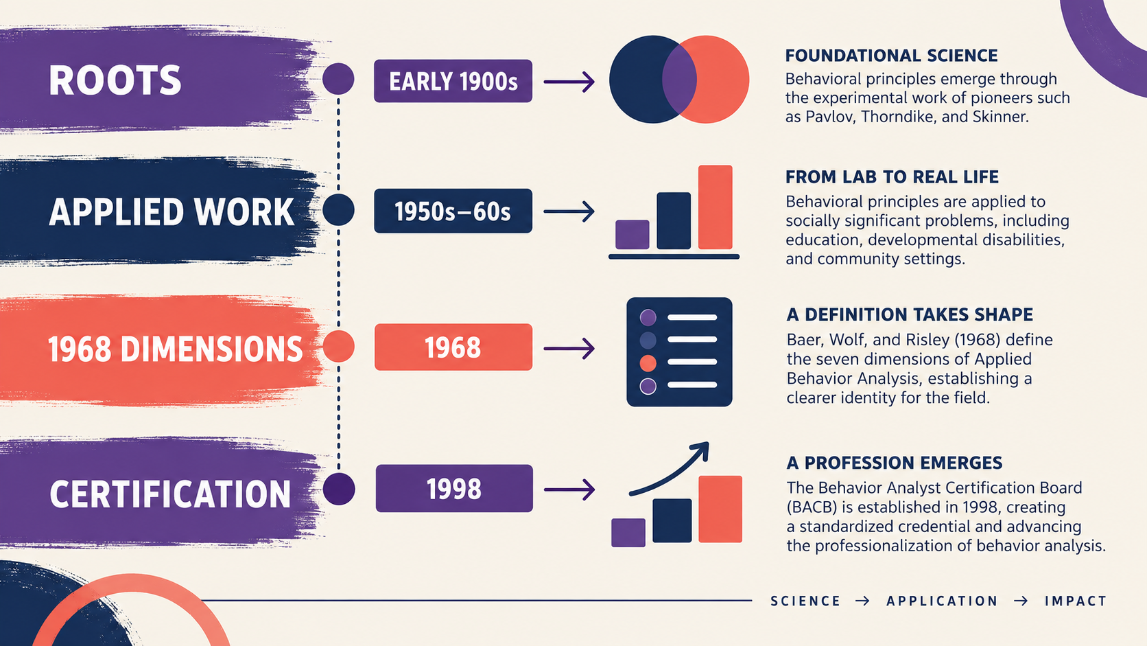 When Did ABA Start? A Timeline for BCBA Students When Did ABA Start? A Timeline for BCBA Studentsimage_1