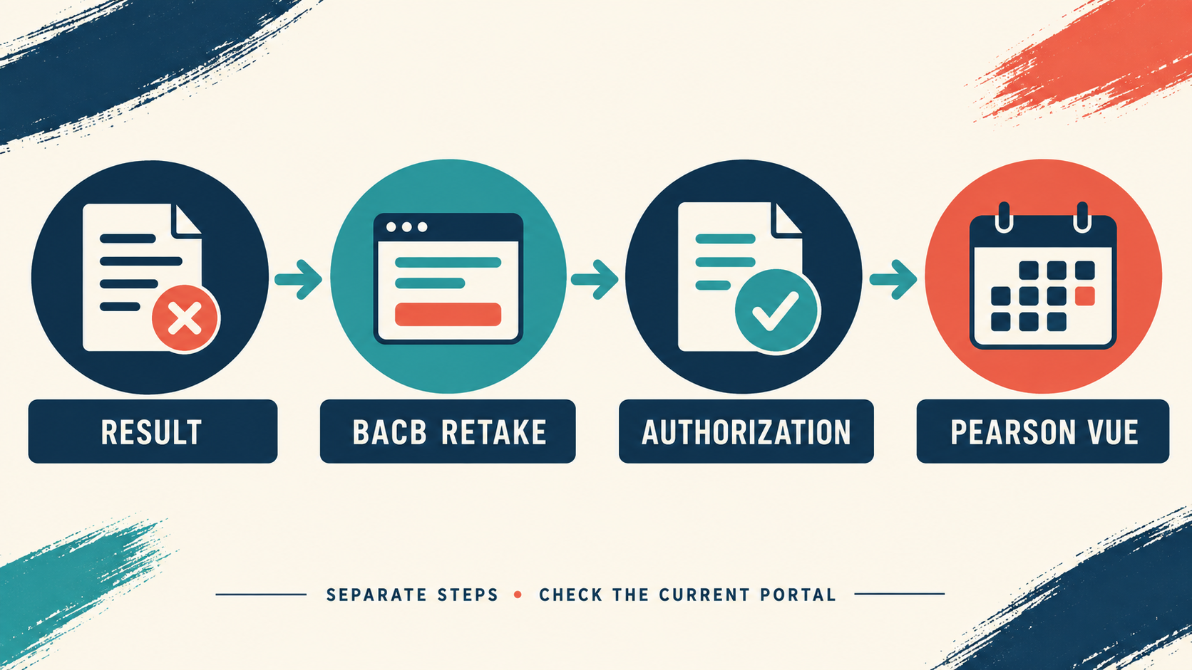 BCBA Retake Application: Steps After an Unsuccessful Exam BCBA Retake Application: Steps After an Unsuccessful Examimage_1