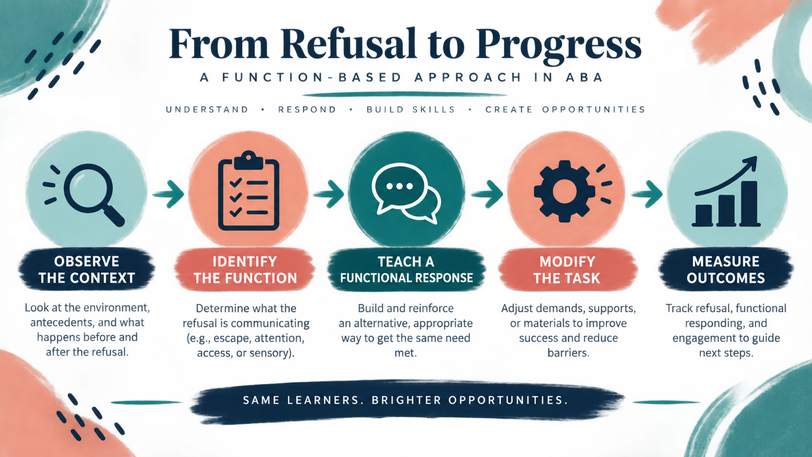 Task Refusal Interventions in ABA: Function-Based Strategies and Data Task Refusal Interventions in ABA: Function-Based Strategies and Dataimage_1