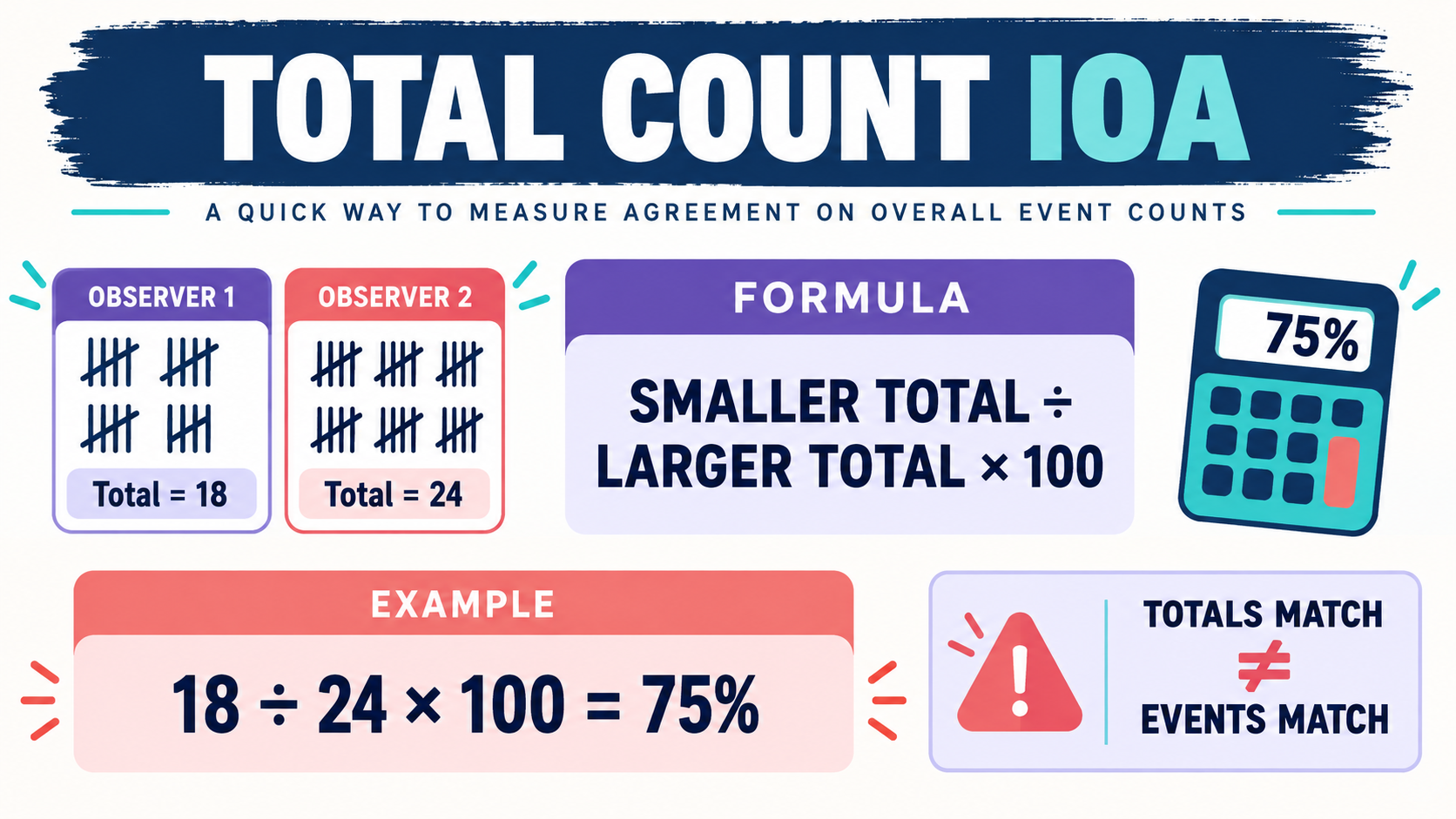 Total Count IOA: Formula, Example, and Common Mistakes Total Count IOA: Formula, Example, and Common Mistakesimage_1