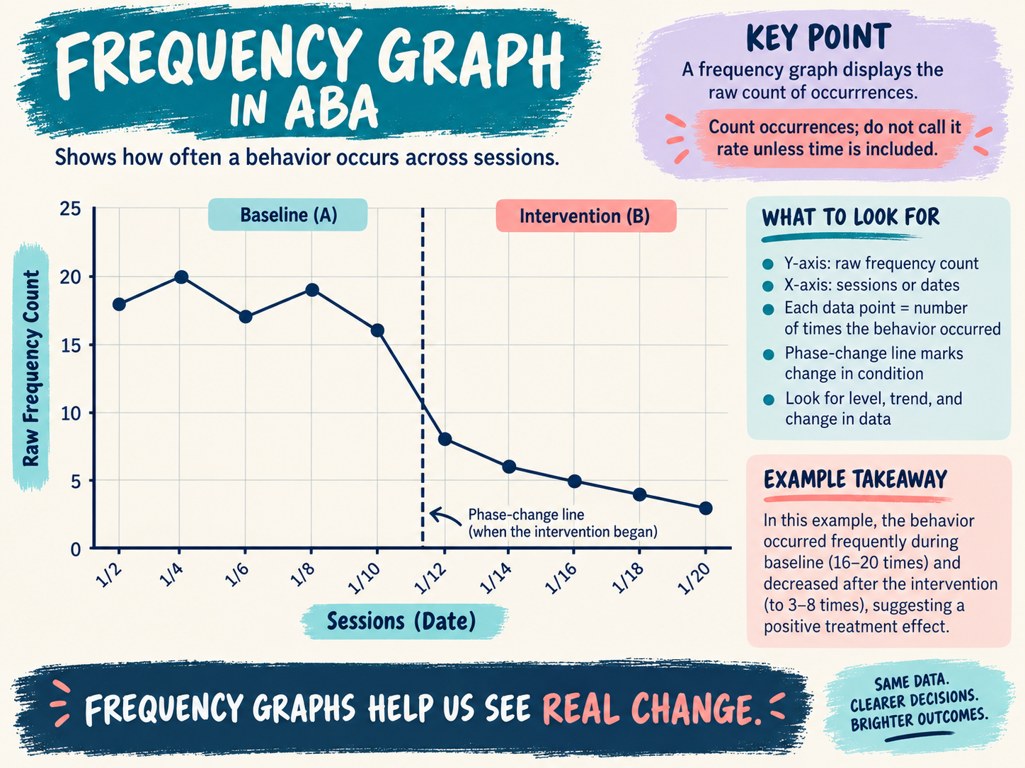 Frequency Graph ABA: How to Build and Interpret It Frequency Graph ABA: How to Build and Interpret Itimage_1