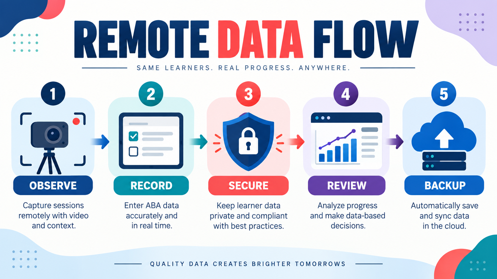 Remote ABA Data Collection: A Practical Quality Guide Remote ABA Data Collection: A Practical Quality Guideimage_1