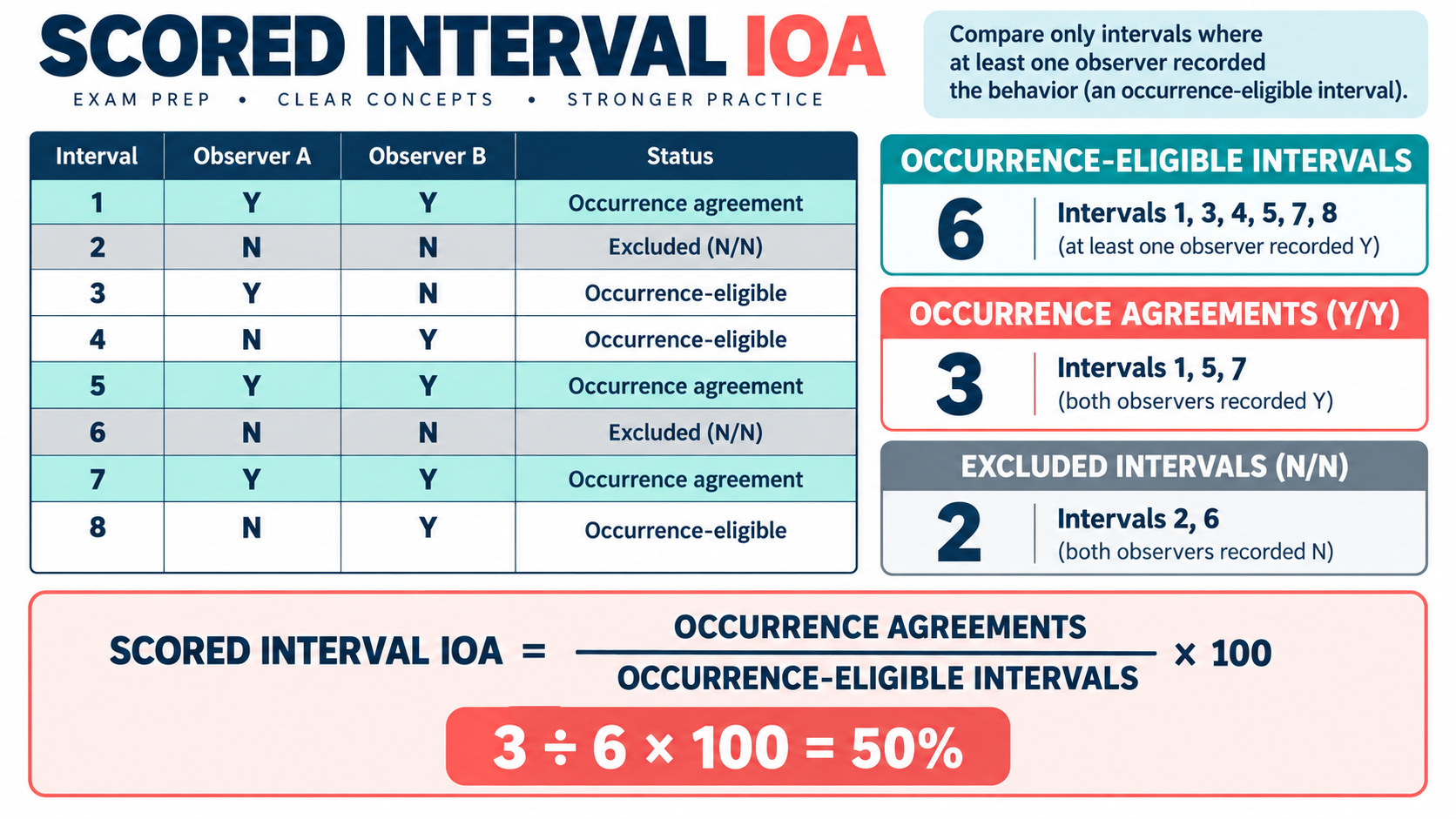 Scored Interval IOA: Formula, Example, and Denominator Scored Interval IOA: Formula, Example, and Denominatorimage_1