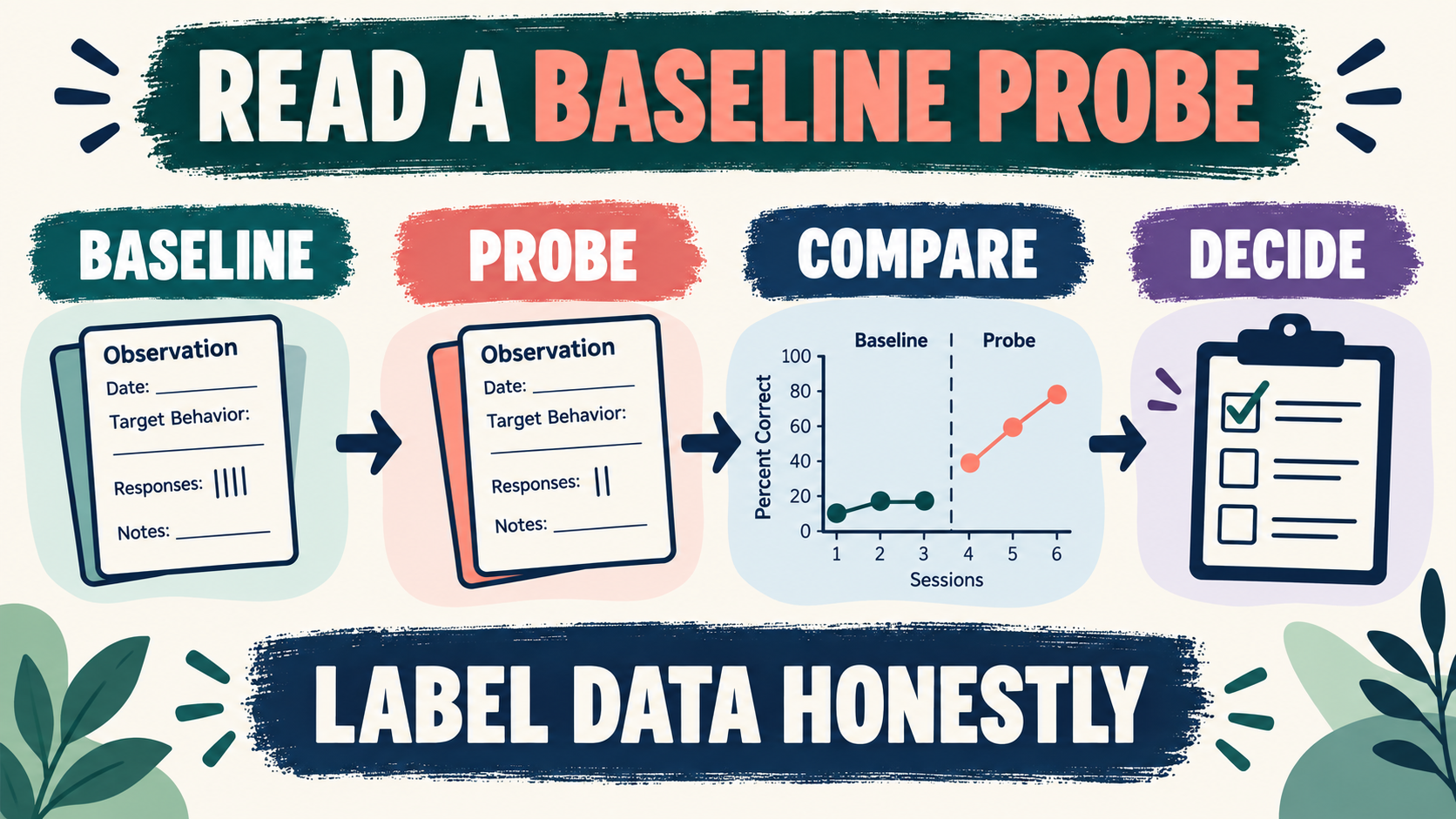 Baseline Probe ABA: Definitions, Uses, and BCBA Exam Traps Baseline Probe ABA: Definitions, Uses, and BCBA Exam Trapsimage_1