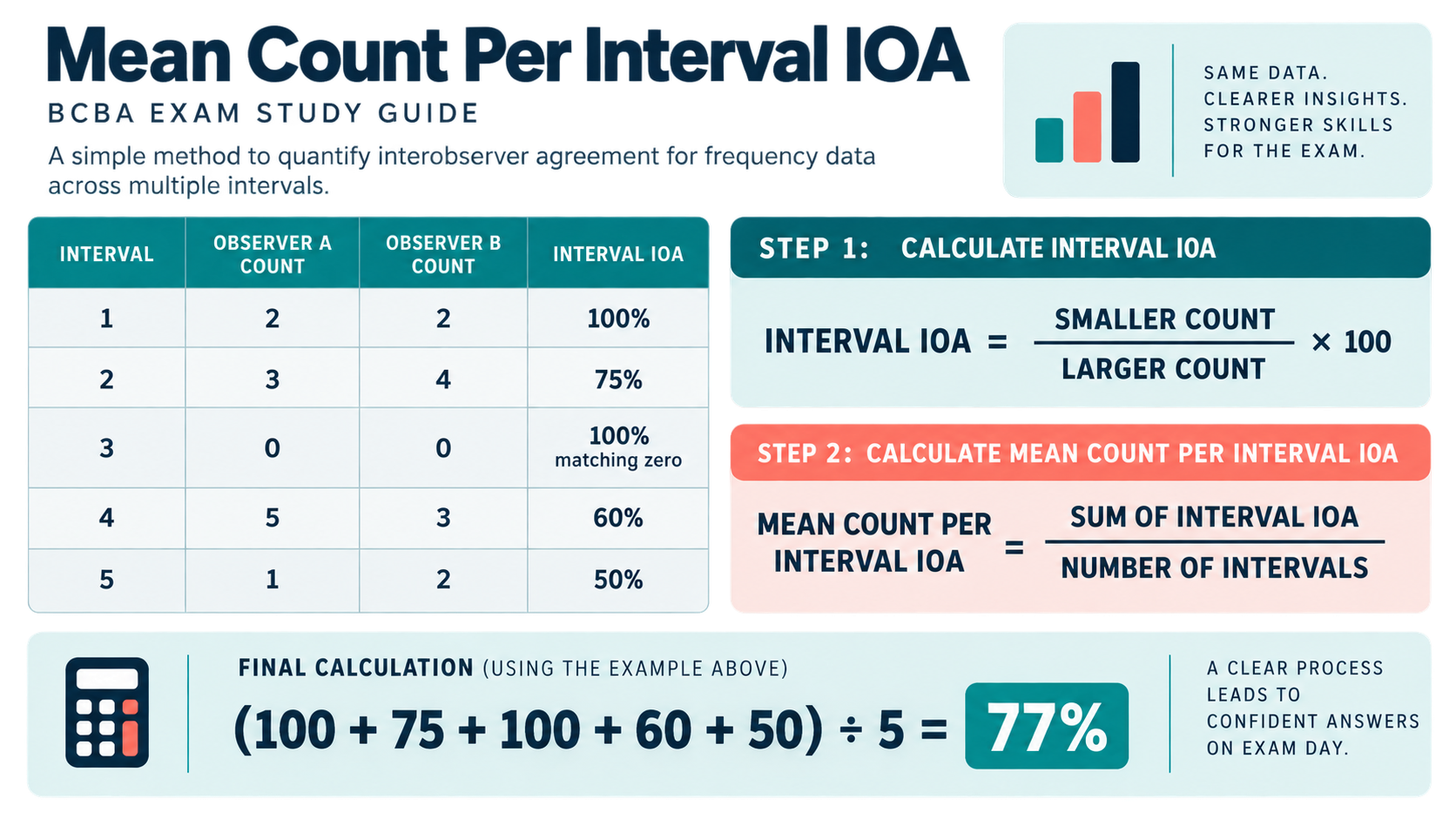 Mean Count-Per-Interval IOA: Formula and Example Mean Count-Per-Interval IOA: Formula and Exampleimage_1