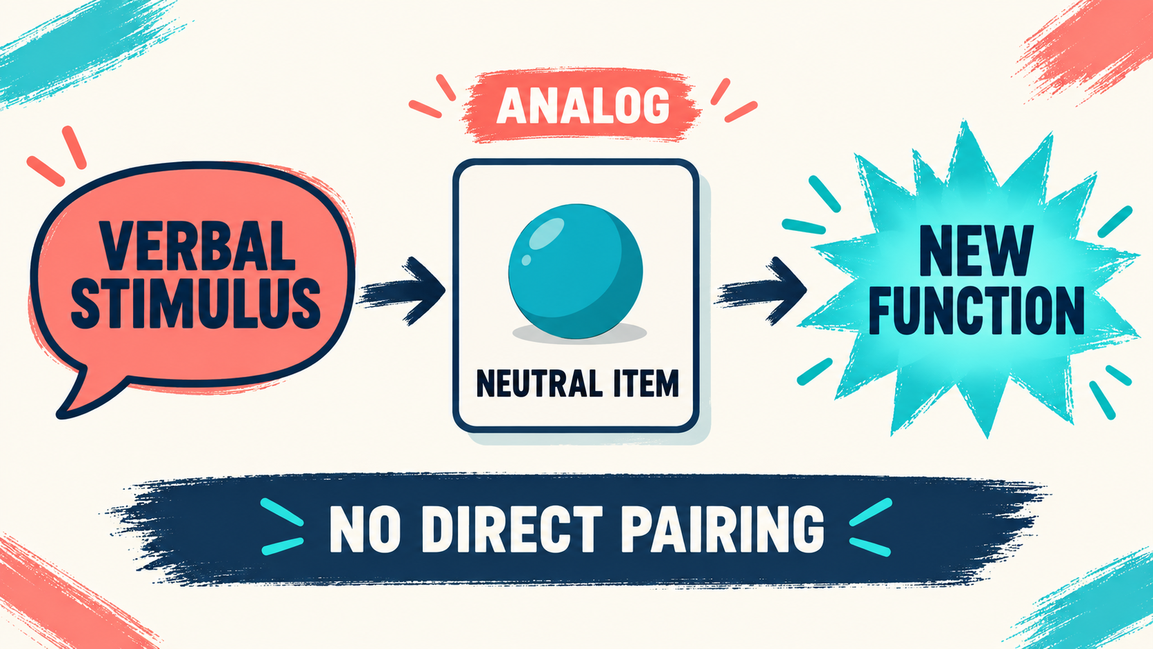 Verbal Analog Conditioning ABA: Definition and Examples Verbal Analog Conditioning ABA: Definition and Examplesimage_1