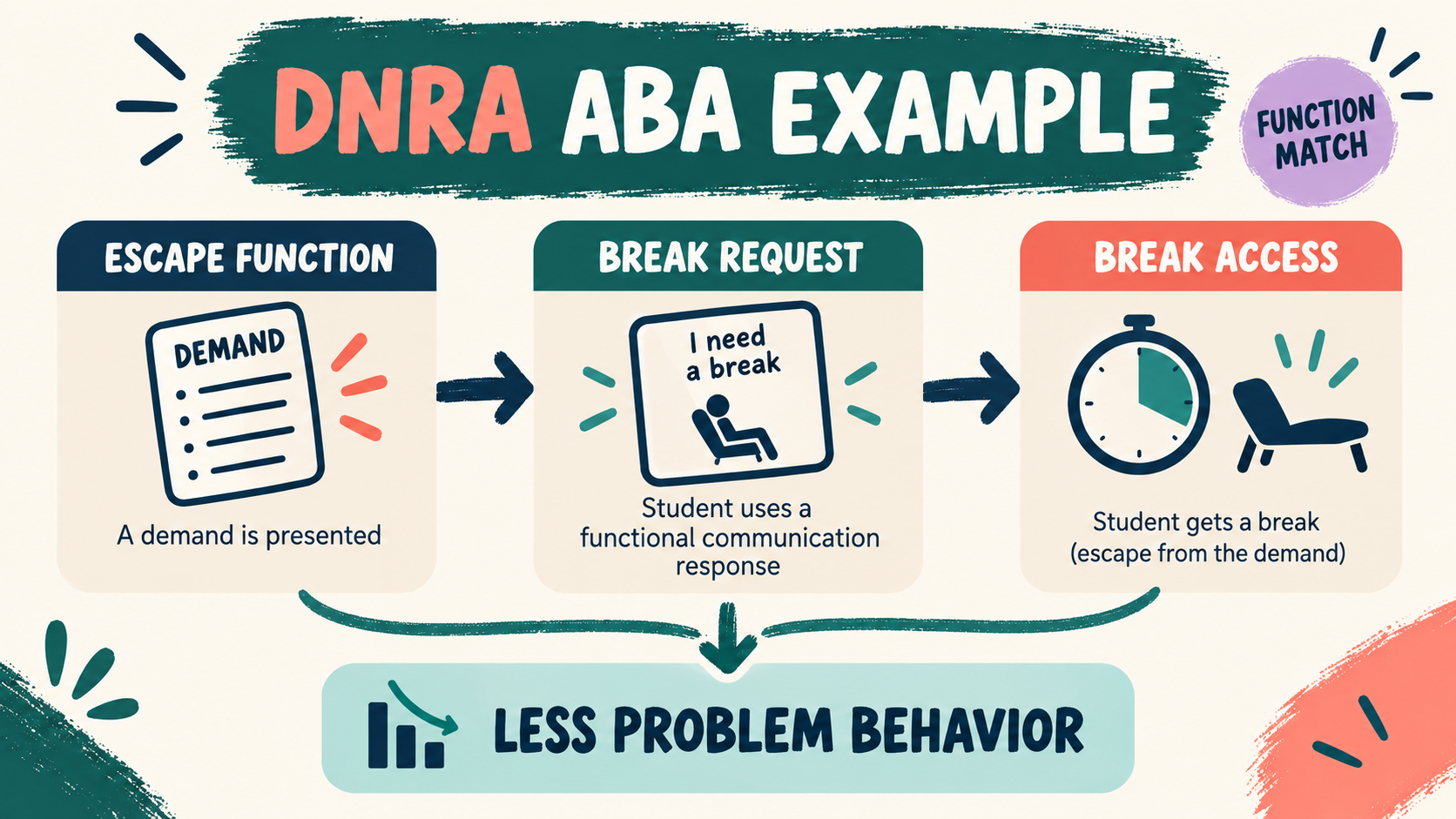 DNRA ABA Example: Differential Negative Reinforcement Explained DNRA ABA Example: Differential Negative Reinforcement Explainedimage_1