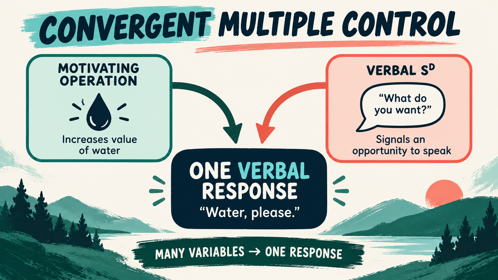 Multiple Control in Verbal Behavior ABA: Convergent vs. Divergent Multiple Control in Verbal Behavior ABA: Convergent vs. Divergentimage_1