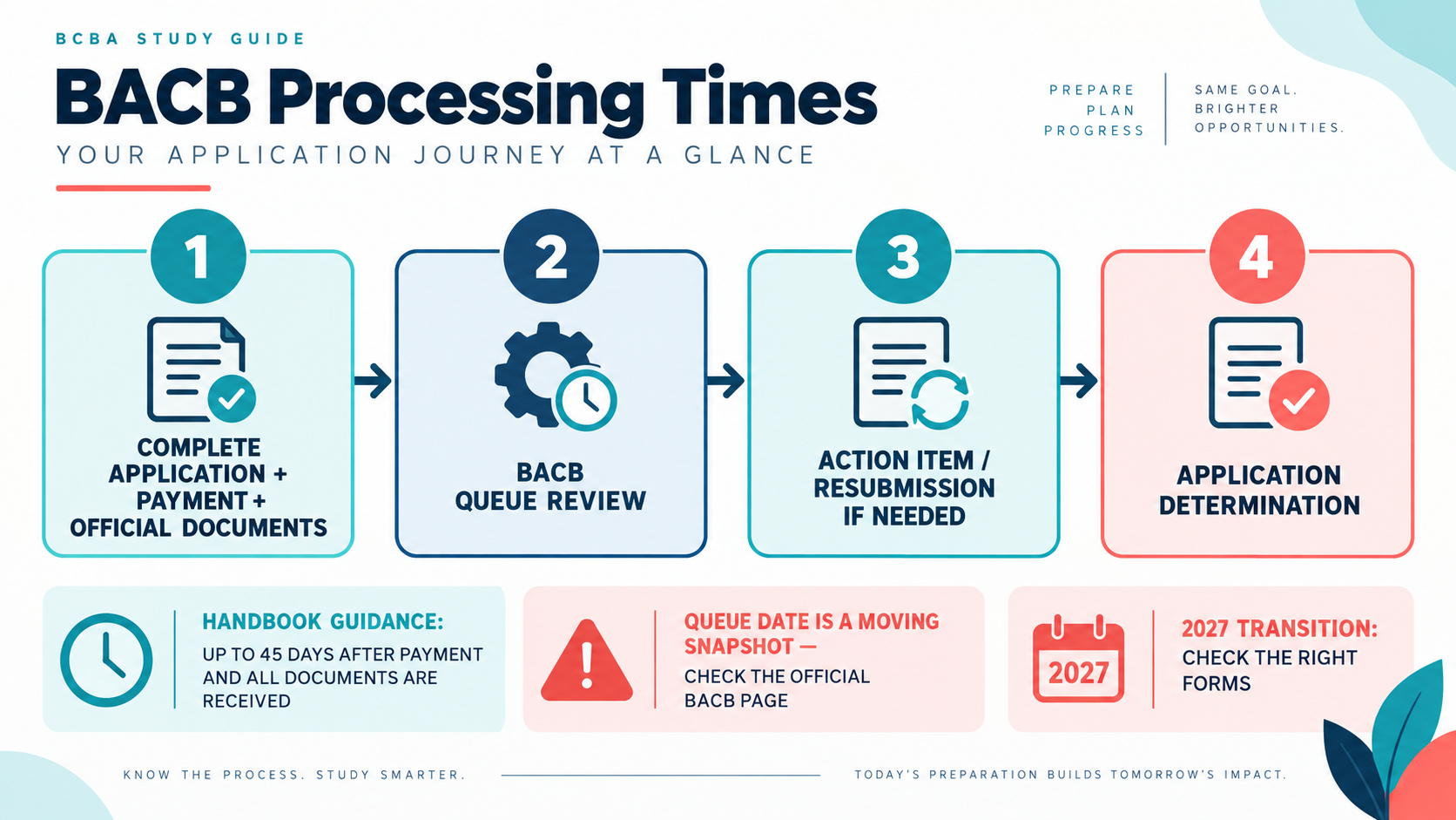 BACB Processing Times: What to Expect for BCBA Applications BACB Processing Times: What to Expect for BCBA Applicationsimage_1