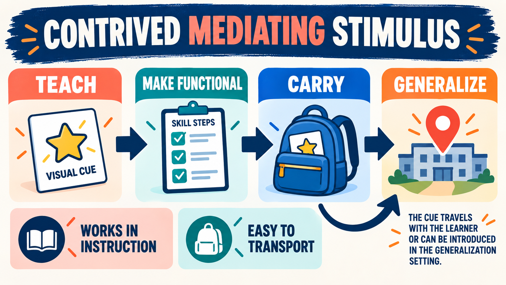 Contrived Mediating Stimulus ABA: Definition, Example, and Generalization Contrived Mediating Stimulus ABA: Definition, Example, and Generalizationimage_1