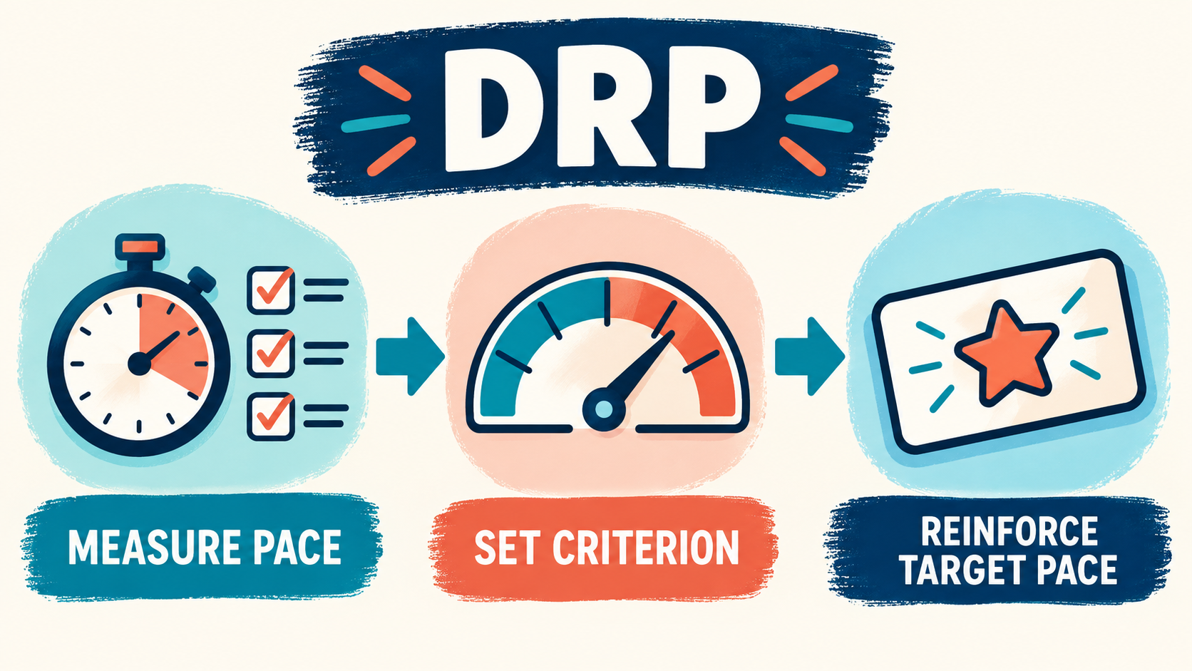 DRP in ABA: Differential Reinforcement of Pace Explained DRP in ABA: Differential Reinforcement of Pace Explainedimage_1