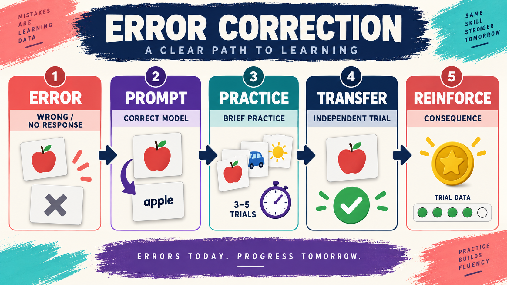 Error Correction Procedures ABA: A BCBA Study Guide Error Correction Procedures ABA: A BCBA Study Guideimage_1