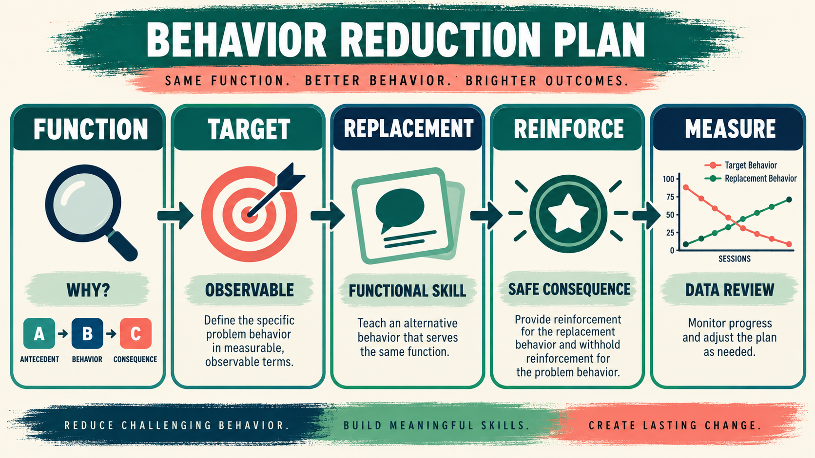 Reduction of Problem Behavior Terms ABA: BCBA Study Guide Reduction of Problem Behavior Terms ABA: BCBA Study Guideimage_1