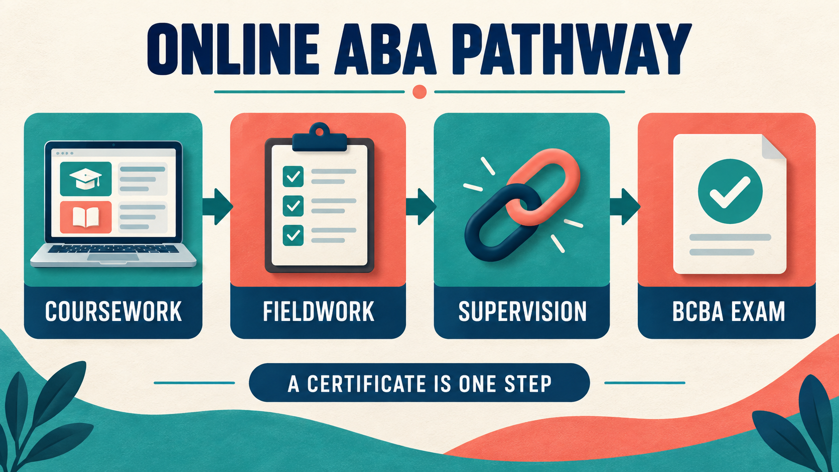 Applied Behavior Analysis Certification Online: How to Choose a BCBA-Ready Program Applied Behavior Analysis Certification Online: How to Choose a BCBA-Ready Programimage_1