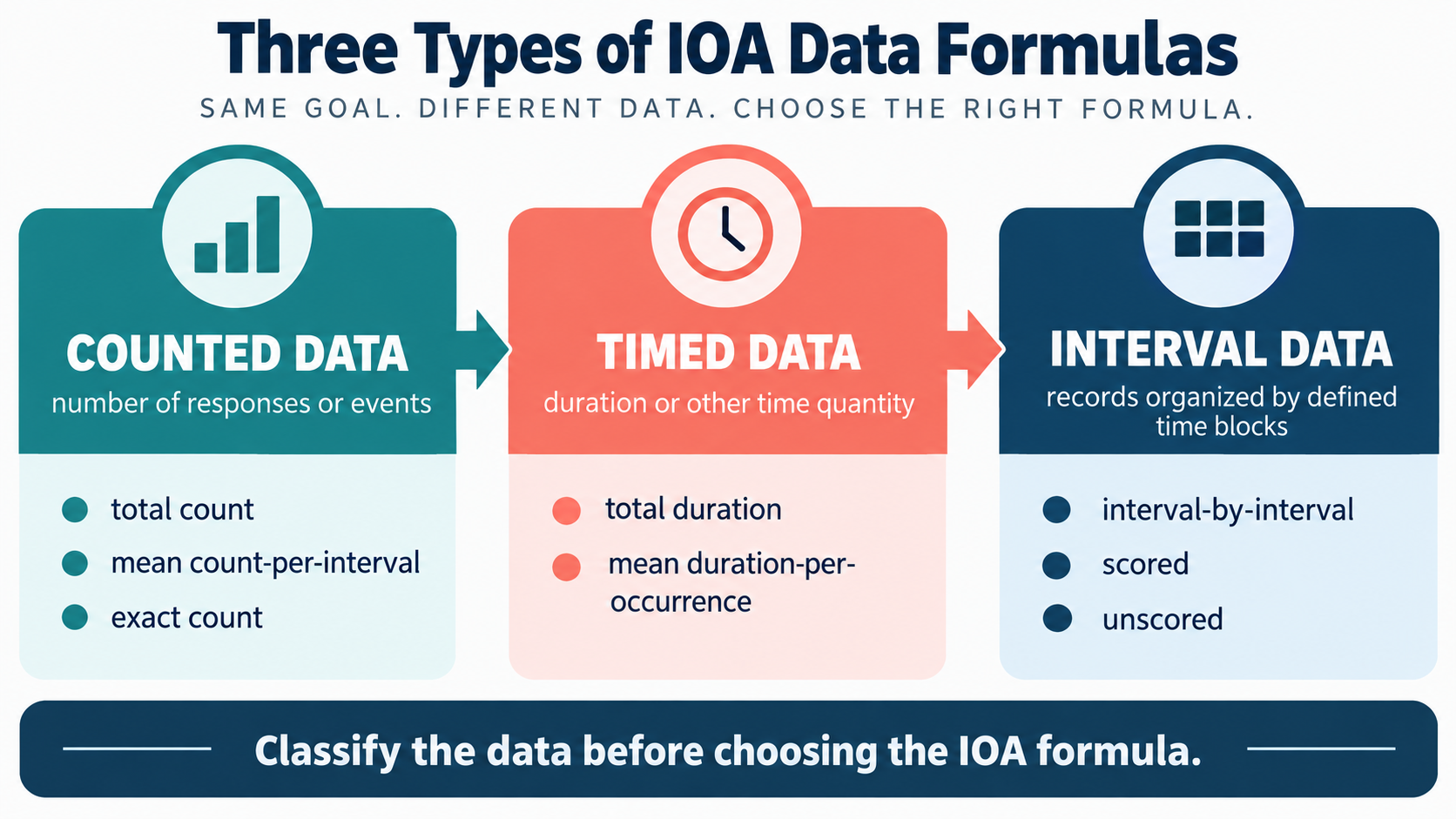 Three Types of IOA Data Formulas: Counted, Timed, and Interval Three Types of IOA Data Formulas: Counted, Timed, and Intervalimage_1