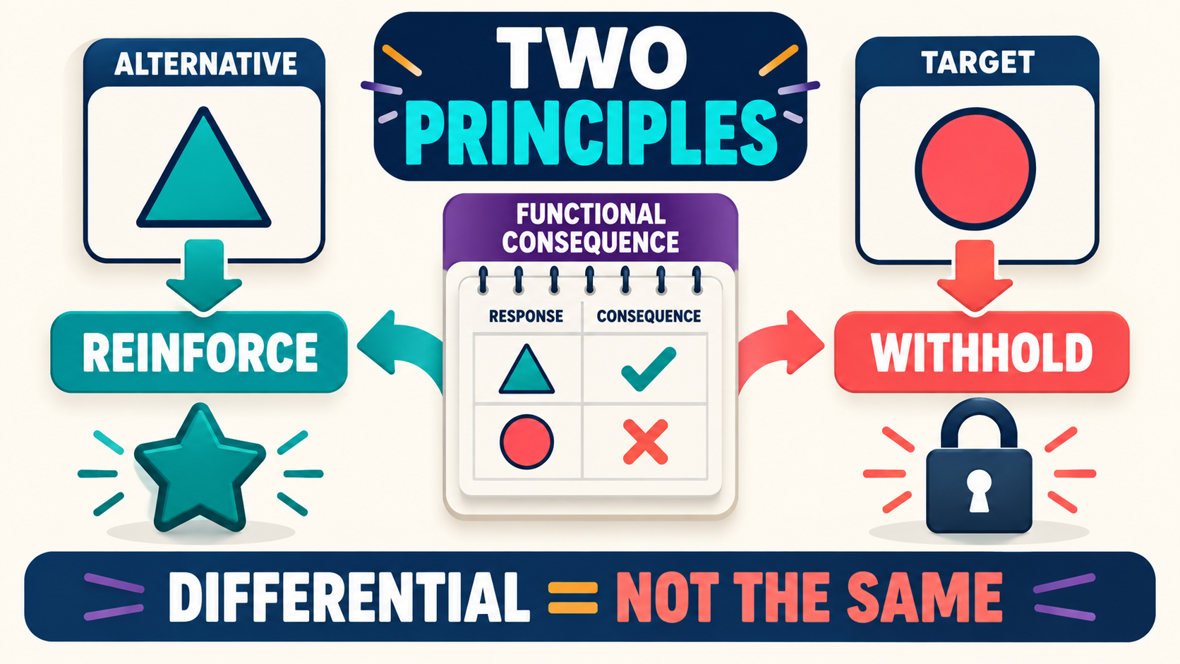 Differential Reinforcement Always Includes What Two Principles of Behavior? Differential Reinforcement Always Includes What Two Principles of Behavior?image_1