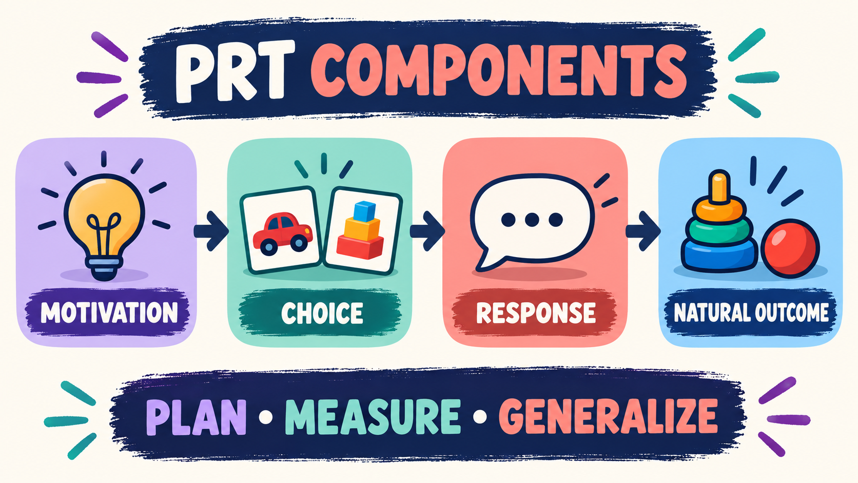 PRT ABA Example: Pivotal Response Treatment Walkthrough PRT ABA Example: Pivotal Response Treatment Walkthroughimage_1