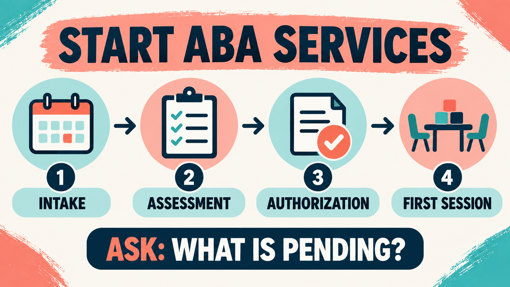 How Long to Initiate ABA Services? Intake, Assessment, and Authorization How Long to Initiate ABA Services? Intake, Assessment, and Authorizationimage_1