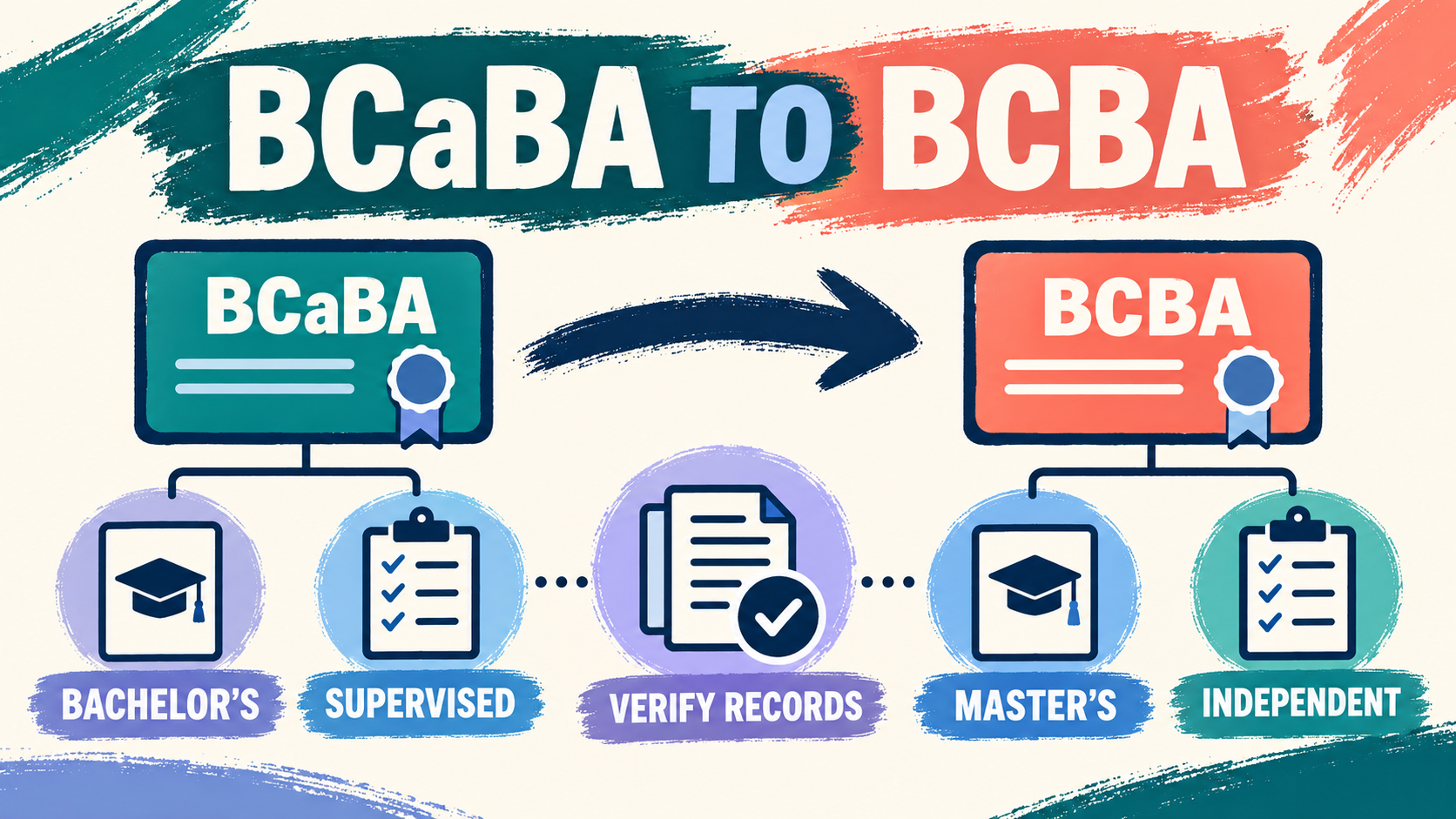 Going From BCaBA to BCBA: What Transfers, What Changes, and How to Plan Going From BCaBA to BCBA: What Transfers, What Changes, and How to Planimage_1