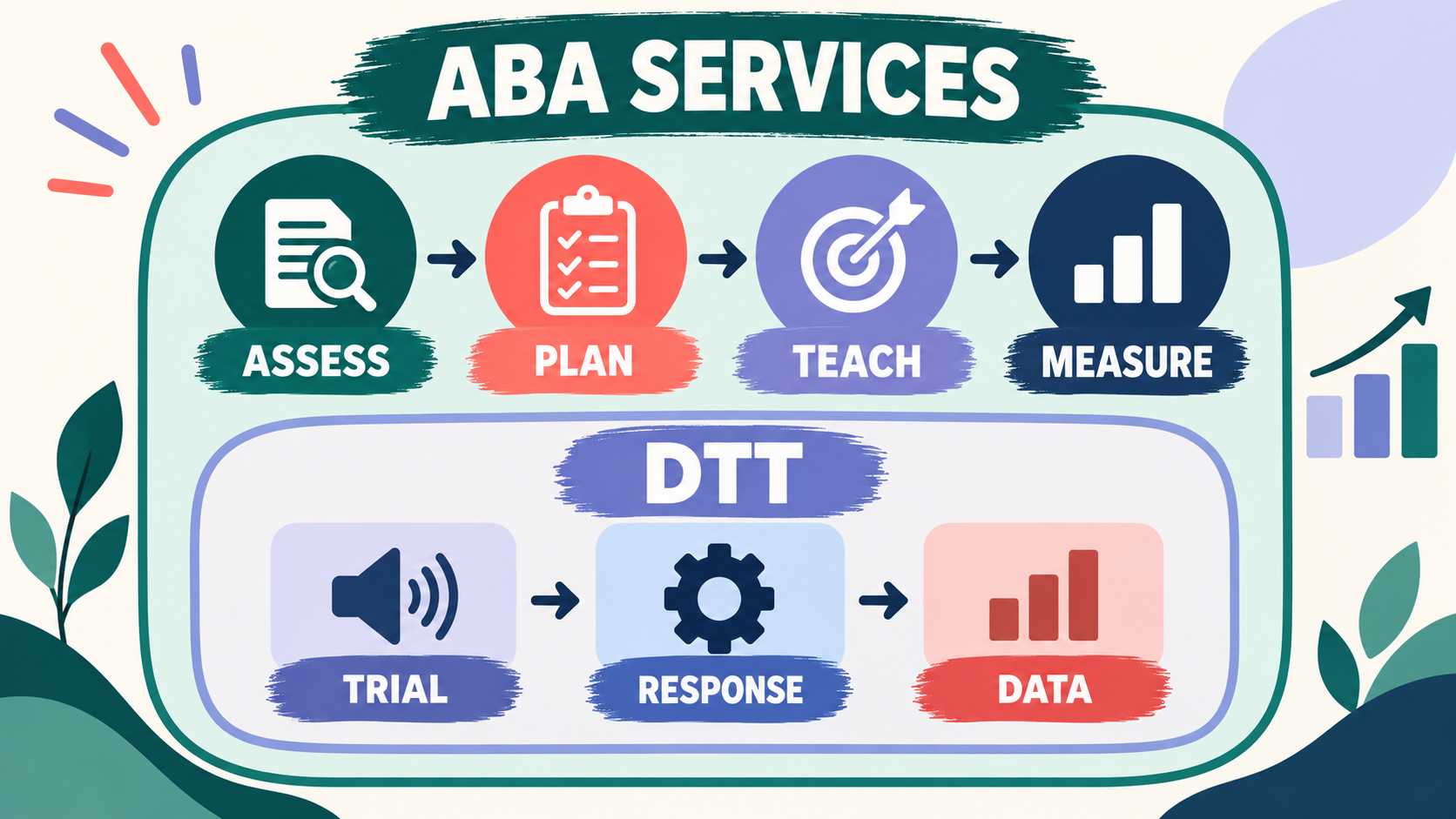 Explain the Difference Between ABA Services and DTT Explain the Difference Between ABA Services and DTTimage_1