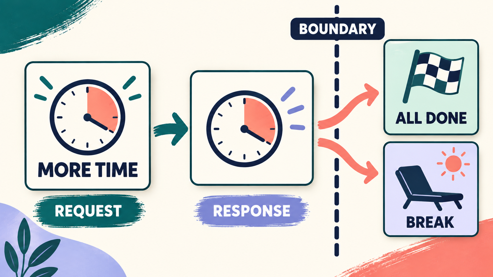 More Time Visual ABA: Functional Communication, Boundaries, and Data More Time Visual ABA: Functional Communication, Boundaries, and Dataimage_1