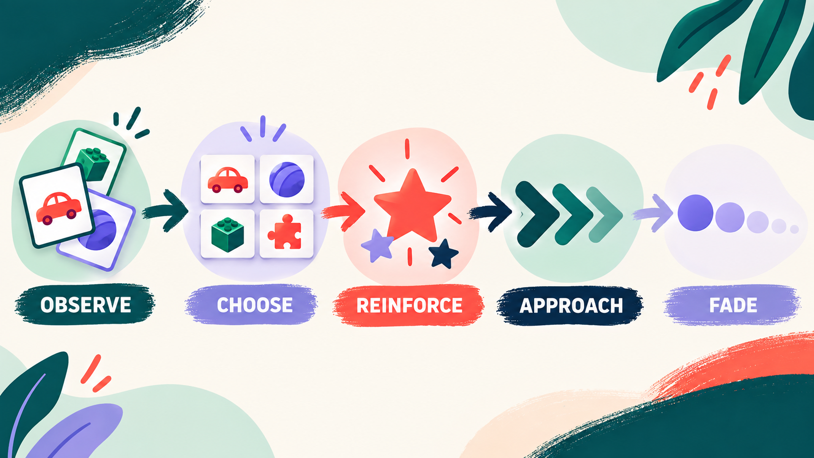 How to Pair in ABA: A Respectful Therapist–Learner Workflow How to Pair in ABA: A Respectful Therapist–Learner Workflowimage_1