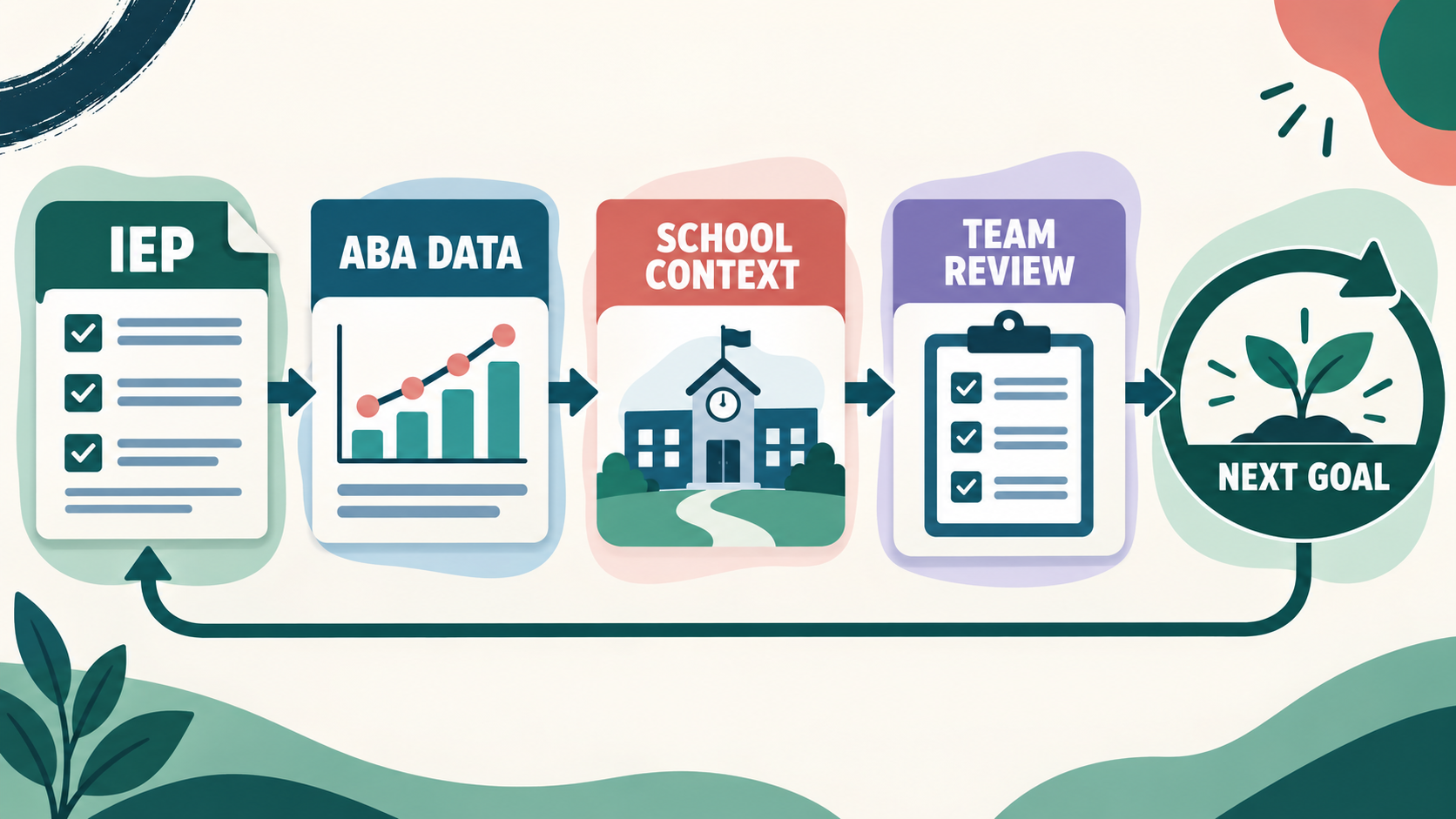 IEP in ABA: How School Goals, Therapy Goals, and BCBA Collaboration Fit Together IEP in ABA: How School Goals, Therapy Goals, and BCBA Collaboration Fit Togetherimage_1