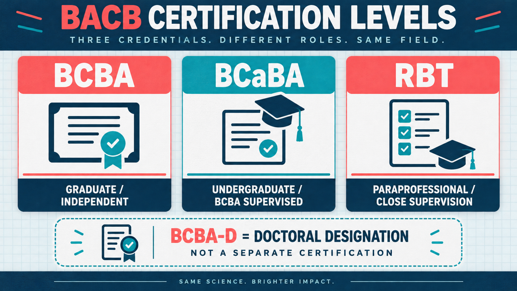 What Are the Other Two Levels Created by the BACB? What Are the Other Two Levels Created by the BACB?image_1