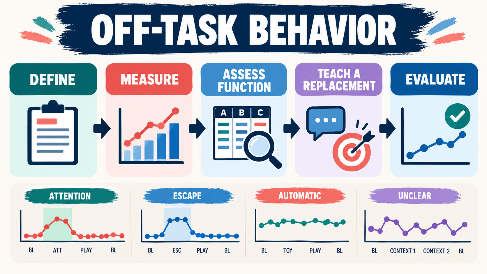 ABA Interventions for Off-Task Behavior: Function-Based Strategies ABA Interventions for Off-Task Behavior: Function-Based Strategiesimage_1