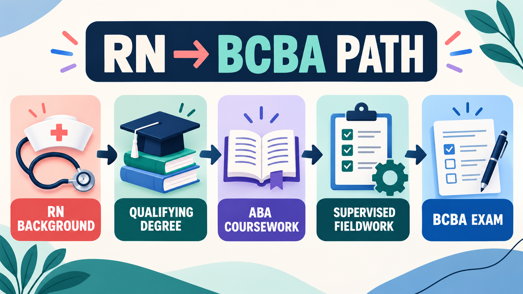 RN to BCBA: What Transfers, What You Still Need, and the 2027 Route RN to BCBA: What Transfers, What You Still Need, and the 2027 Routeimage_1