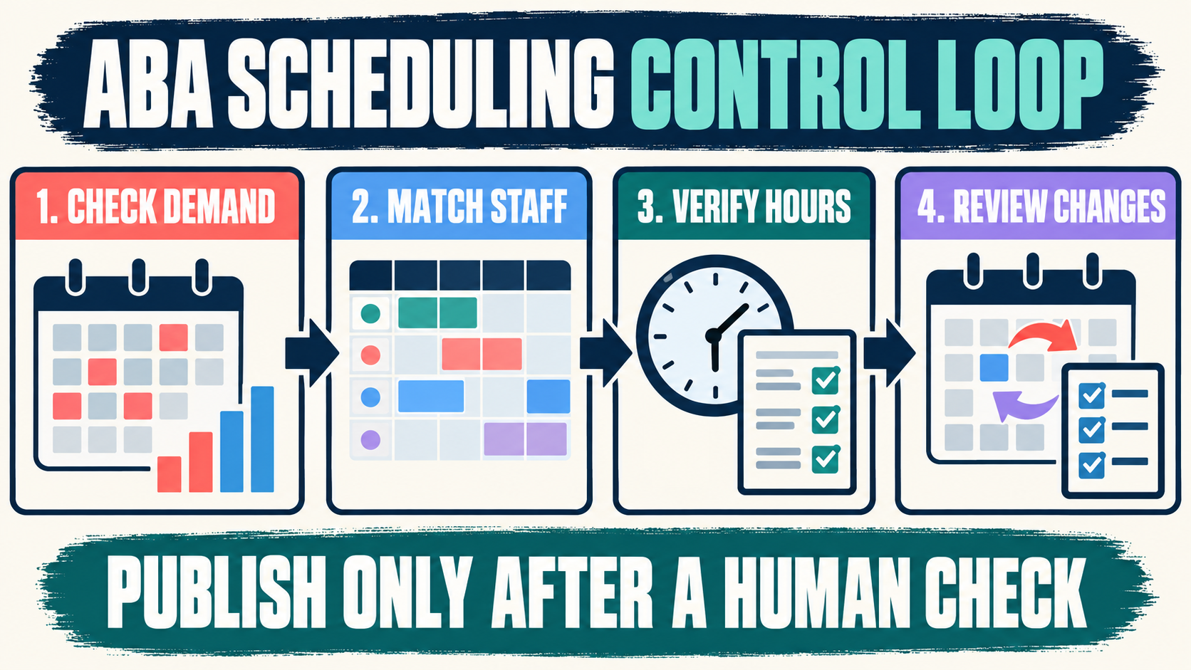 Efficient ABA Staff Scheduling: Coverage, Hours, and Human Review Efficient ABA Staff Scheduling: Coverage, Hours, and Human Reviewimage_1